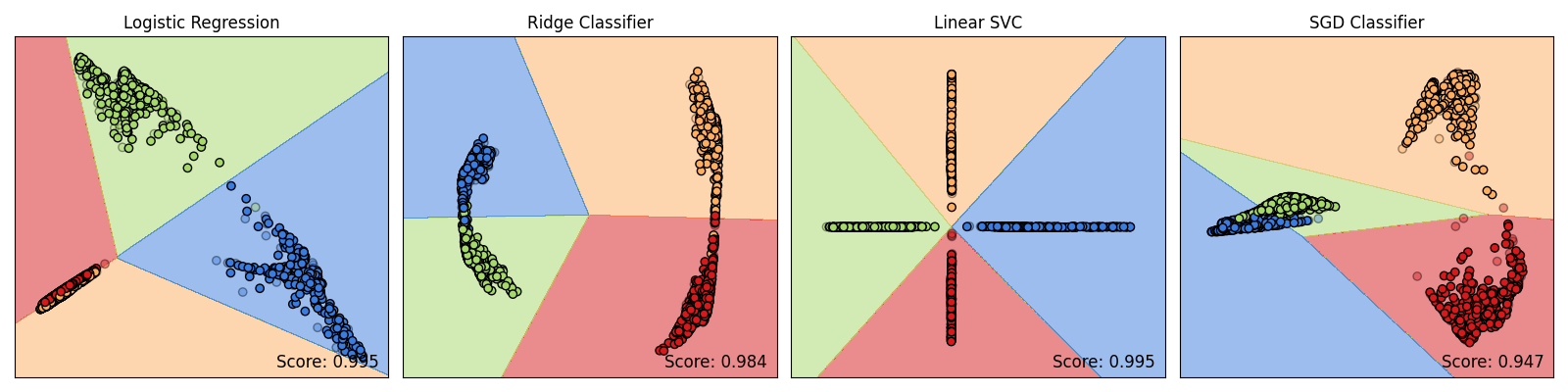 Logistic Regression, Ridge Classifier, Linear SVC, SGD Classifier