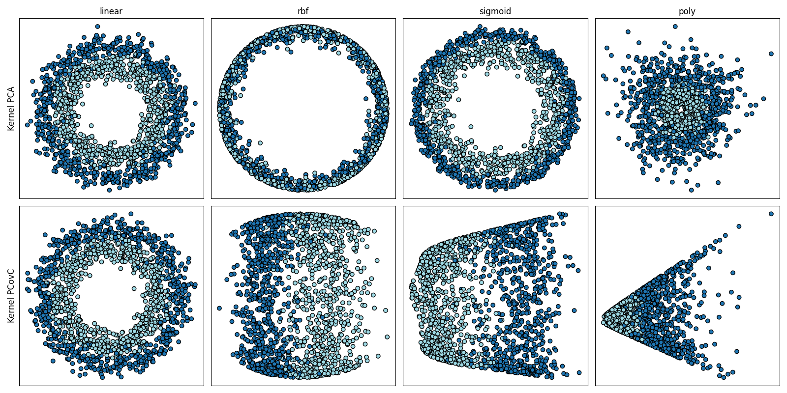 linear, rbf, sigmoid, poly