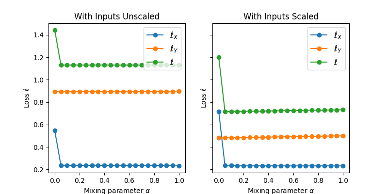 With Inputs Unscaled, With Inputs Scaled