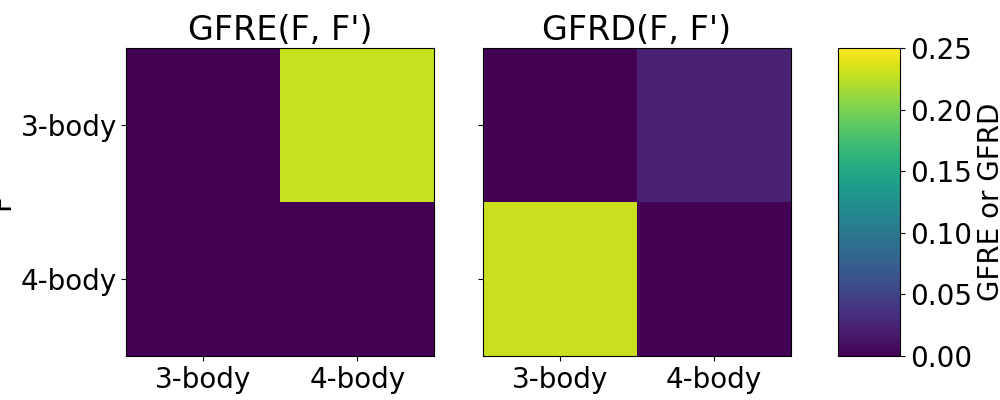 GFRE(F, F'), GFRD(F, F')