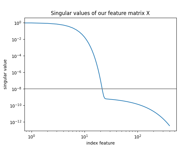 Singular values of our feature matrix X