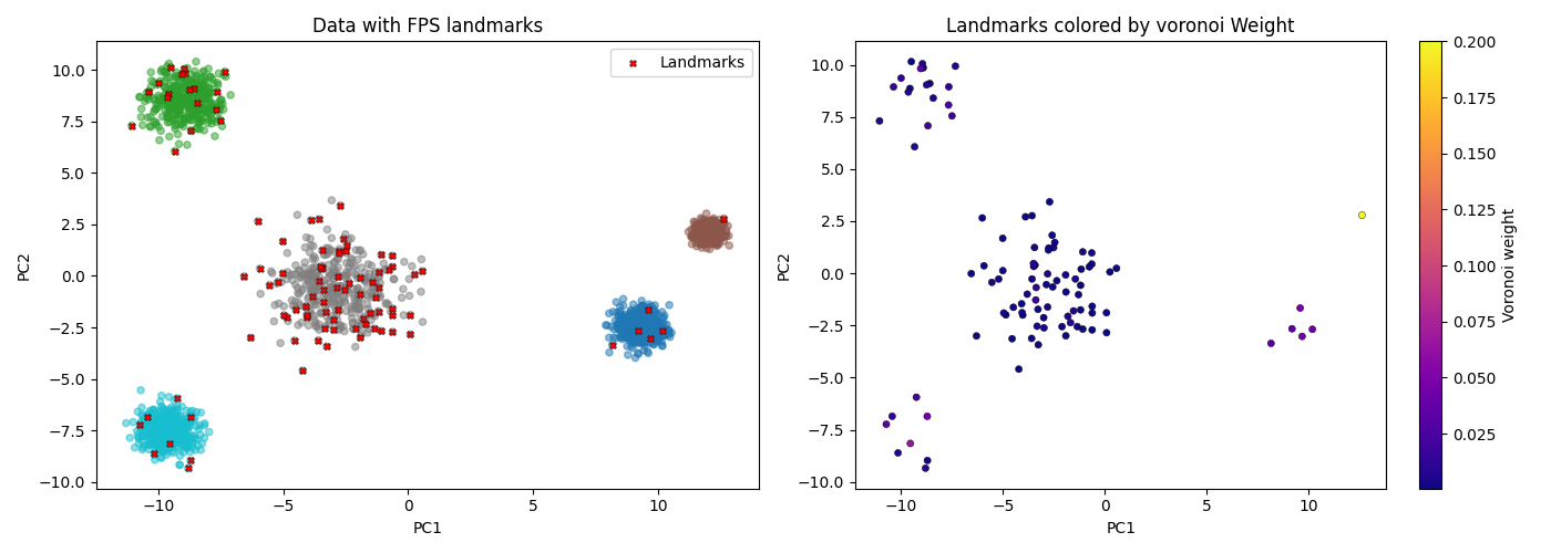 Data with FPS landmarks, Landmarks colored by voronoi Weight